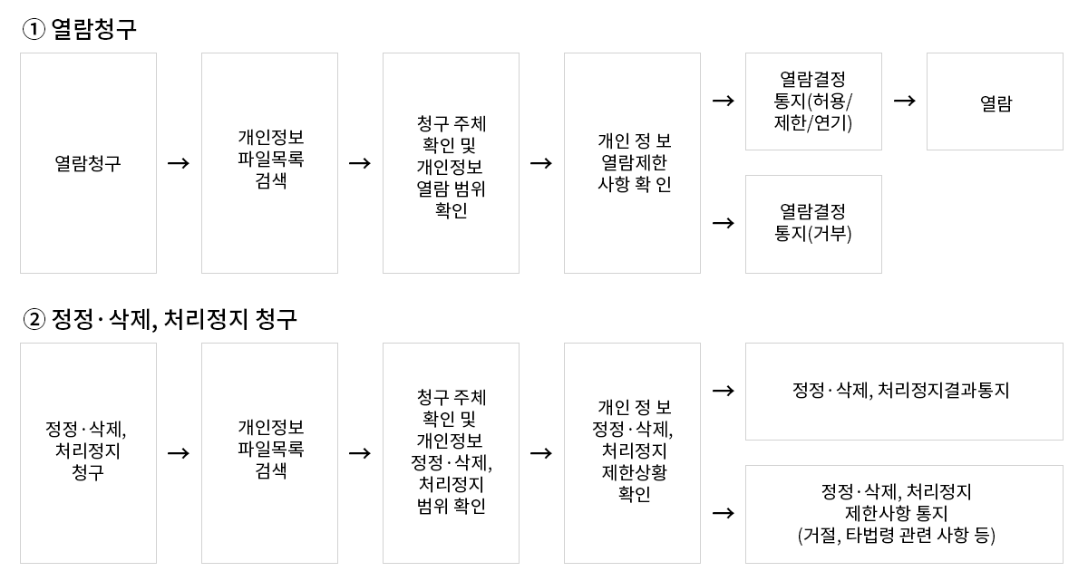 ① 열람청구, 열람청구, 개인정보 파일목록검색, 청구 주체 확인 및 개인정보 열람 범위 확인, 개인 정보열람제한 사항 확인, 열람결정통지(허용/제한/연기), 열람결정 통지(거부), 열람,
                                        ② 정정·삭제, 처리정지 청구, 정정·삭제, 처리정지 청구, 개인정보 파일목록 검색, 청구 주체 확인 및 개인정보 정정·삭제, 처리정지 범위 확인, 개인정보 정정·삭제, 처리정지 제한사항 확인, 정정·삭제, 처리정지결과통지, 정정·삭제, 처리정지 
                                        제한사항 통지(거절, 타법령 관련 사항 등)