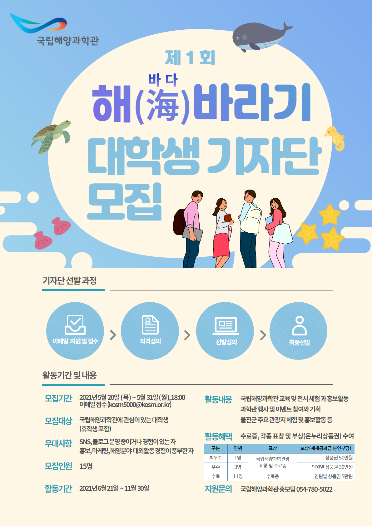국립해양과학관(로고) 제1회 해(海바다)바라기 대학생 기자단 모집 기자단 선발 과정 이메일 지원 및 접수 > 적격심의 > 선발심의 > 최종선발 활동기간 및 내용 모집기간 2021년 5월 20일(목)~5월 31일(월), 18:00 이메일접수(kosm5000@kosm.or.kr) 모집대상 국립해양과학관에 관심이 있는 대학생(휴학생 포함) 우대사항 SNS, 블로그 운영 중이거나 경험이 있는 자 홍보, 마케팅, 해양분야 대외활동 경험이 풍부한 자 모집인원 15명 활동기간 2021년 6월 21일 ~ 11월 30일 활동내용 국립해양과학관 교육 및 전시 체험과 홍보활동, 과학관 행사 및 이벤트 참여와 기획, 울진군 주요 관광지 체험 및 홍보활동 등 활동혜택 수료증, 각종 표창 및 부상(온라인상품권) 수여 구분 최우수 인원 1명 표창 국립해양과학관장 표창 및 수료증 포항(제세공과금 본인부담) 상품권 50만원 우수 3명 국립해양과학관장 표창 및 수료증 인원별 상품권 30만원 수료 11명 표창 수료증 인원별 상품권 5만원 지원문의 국립해양과학관 홍보팀(054-780-5022)